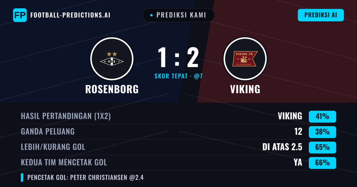Prediksi kami: Rosenborg vs Viking — Rosenborg — Menang (39%); Lebih 2.5; Kedua tim mencetak gol: Ya