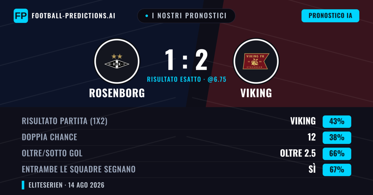 I nostri pronostici: Rosenborg vs Viking — Rosenborg — Vince (39%); Oltre 2.5; Entrambe segnano: Sì
