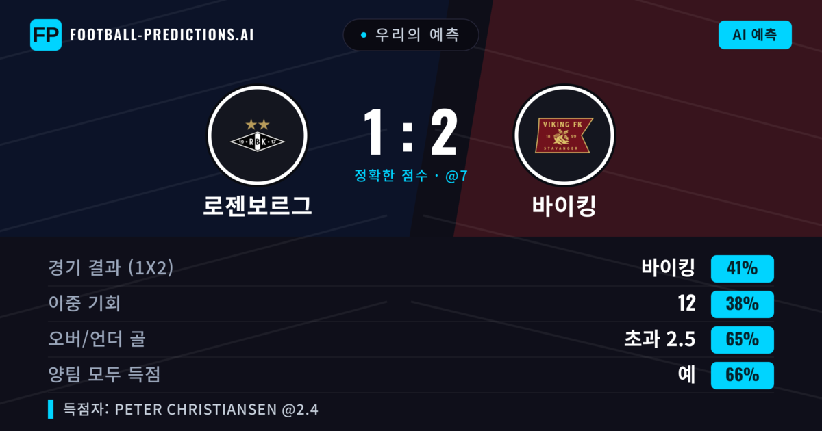 우리의 예측: 로젠보르그 vs 바이킹 — 바이킹 — 승리 (38%); 초과 2.5; 양팀 모두 득점: 예