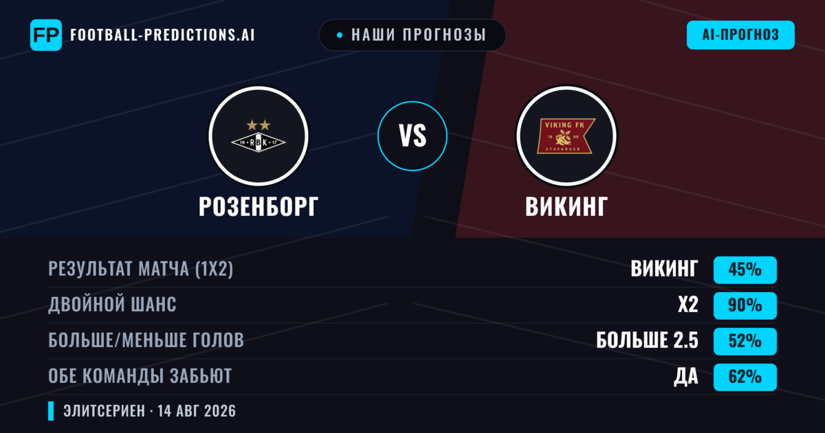 Наши прогнозы: Розенборг против Викинг — Викинг — Победа (38%); Больше 2.5; Обе забьют Да