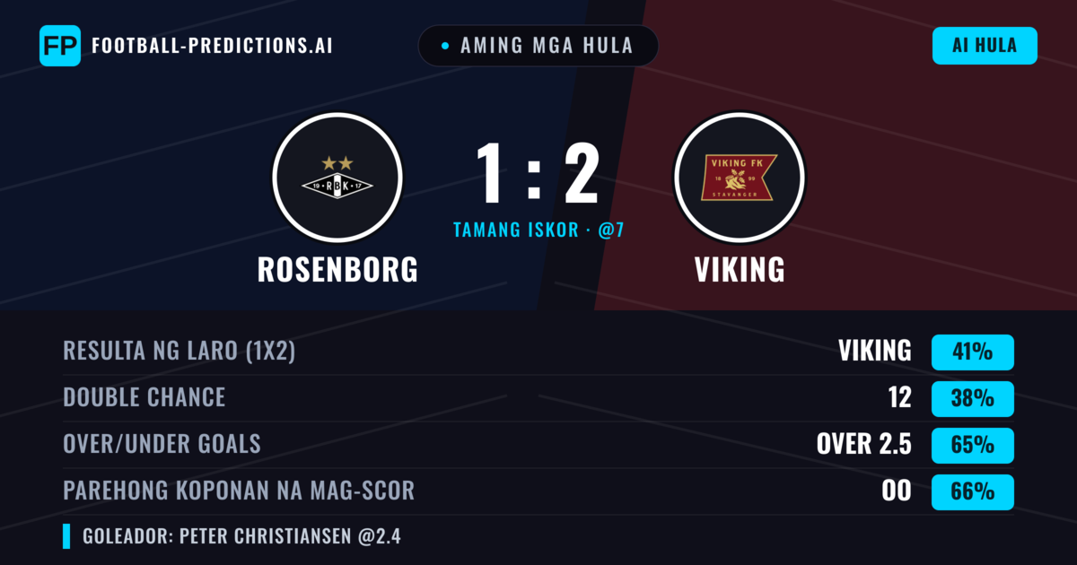 Aming mga hula: Rosenborg vs Viking — Rosenborg — Manalo (39%); Over 2.5; Parehong magbubuo: Oo