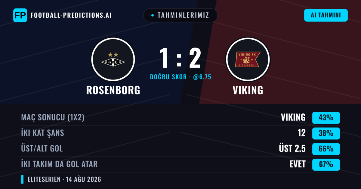Tahminlerimiz: Rosenborg vs Viking — Rosenborg — Kazanmak (39%); Üst 2.5; İki taraf da gol atar: Evet