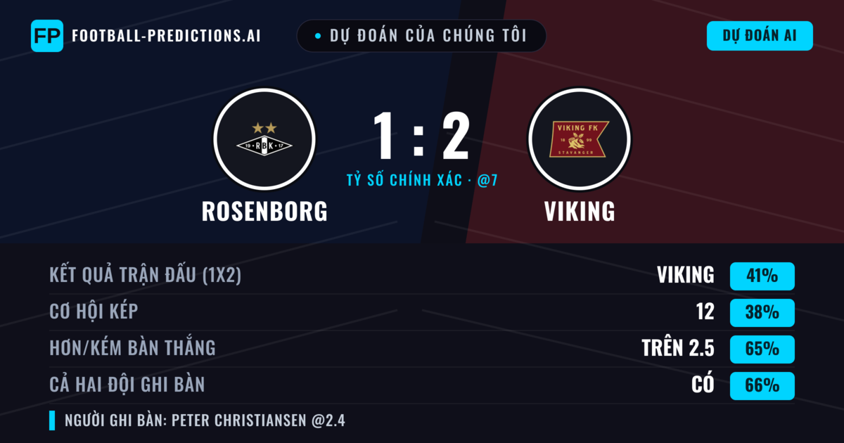Dự đoán của chúng tôi: Rosenborg vs Viking — Rosenborg — Thắng (39%); Hơn 2.5; Cả hai ghi bàn: Có