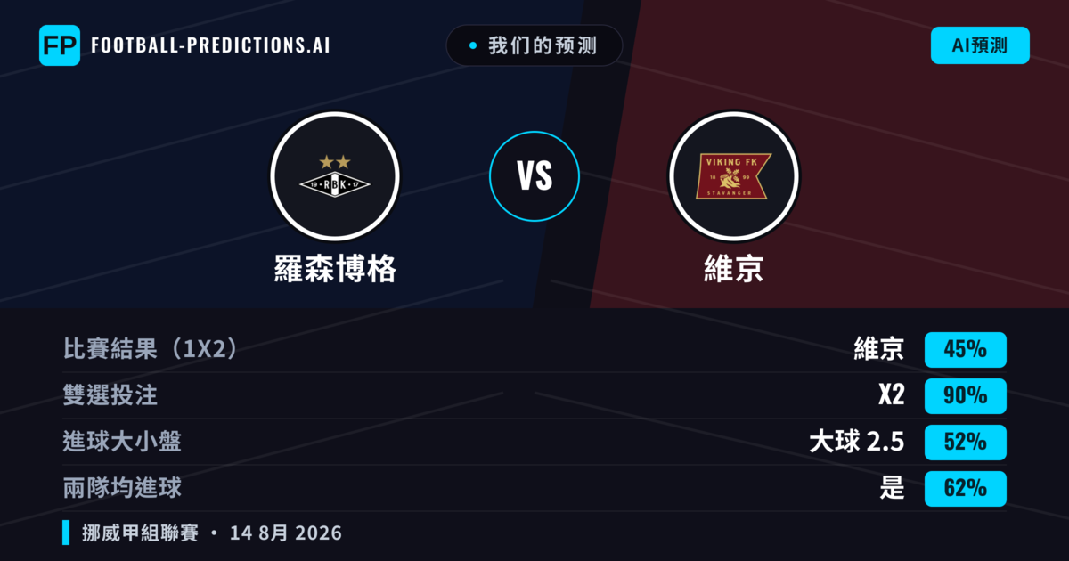 我们的预测: 羅森博格 對 維京 — 羅森博格 — 勝 (39%); 大球 2.5; 有進球