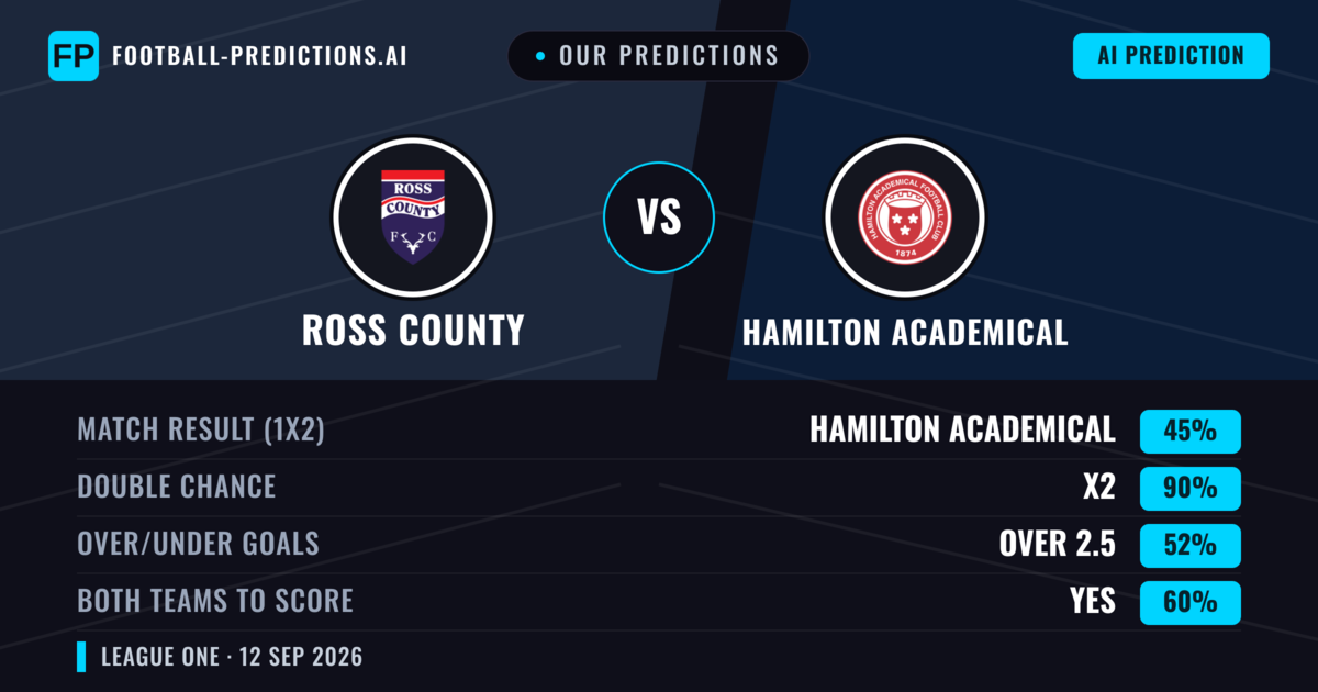 Our Predictions: Ross County vs Hamilton Academical — Draw (45%); over 2.5; Both teams to score: Yes
