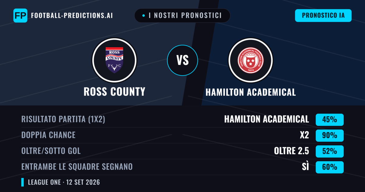 I nostri pronostici: Ross County vs Hamilton Academical — Pareggio (45%); Oltre 2.5; Entrambe segnano: Sì