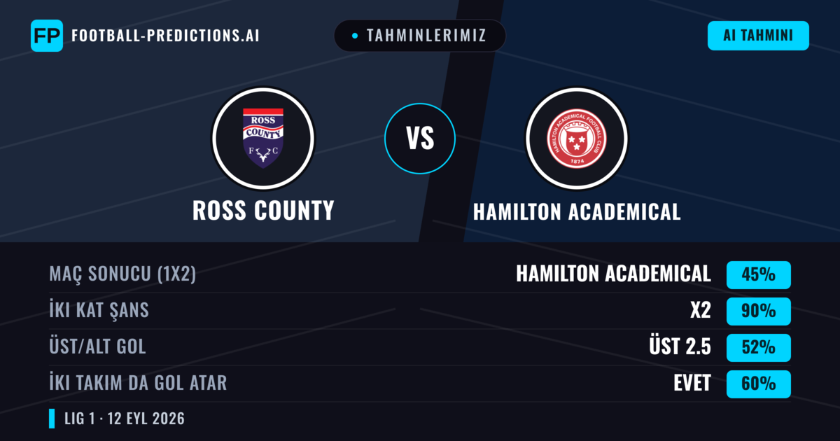 Tahminlerimiz: Ross County vs Hamilton Academical — Beraberlik (45%); Üst 2.5; İki taraf da gol atar: Evet