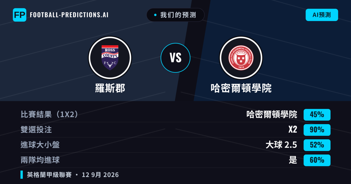 我们的预测: 羅斯郡 對 哈密爾頓學院 — 平 (45%); 大球 2.5; 有進球