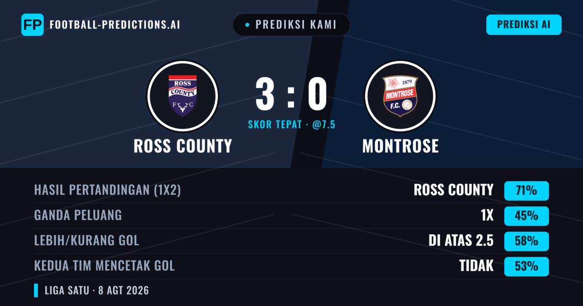 Prediksi kami: Ross County vs Montrose — Ross County — Menang (72%); Lebih 2.5; Kedua tim mencetak gol: Tidak