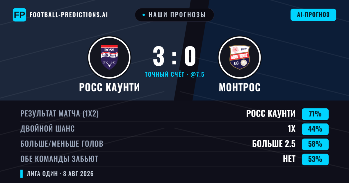 Наши прогнозы: Росс Каунти против Монтрос — Росс Каунти — Победа (72%); Больше 2.5; Обе забьют Нет