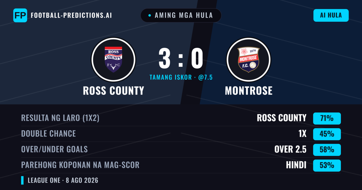Aming mga hula: Ross County vs Montrose — Ross County — Manalo (72%); Over 2.5; Parehong magbubuo: Hindi