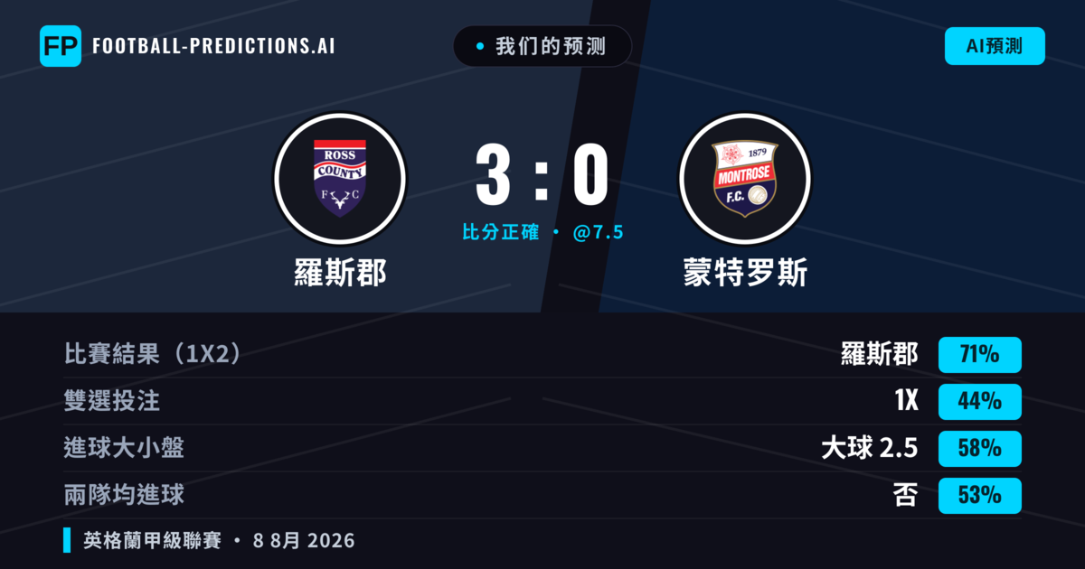 我们的预测: 羅斯郡 對 蒙特罗斯 — 羅斯郡 — 勝 (72%); 大球 2.5; 無進球
