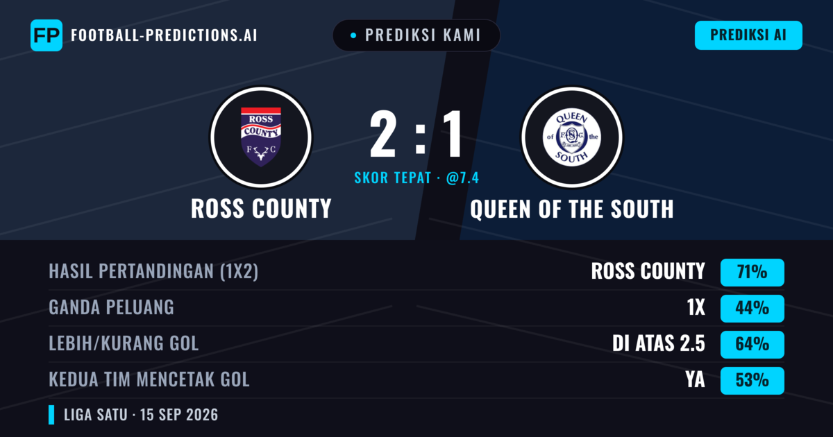 Prediksi kami: Ross County vs Queen of the South — Ross County — Menang (72%); Lebih 2.5; Kedua tim mencetak gol: Ya