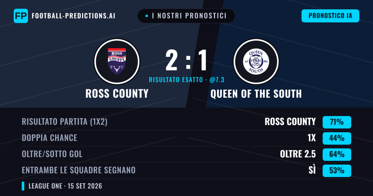 I nostri pronostici: Ross County vs Queen of the South — Ross County — Vince (72%); Oltre 2.5; Entrambe segnano: Sì