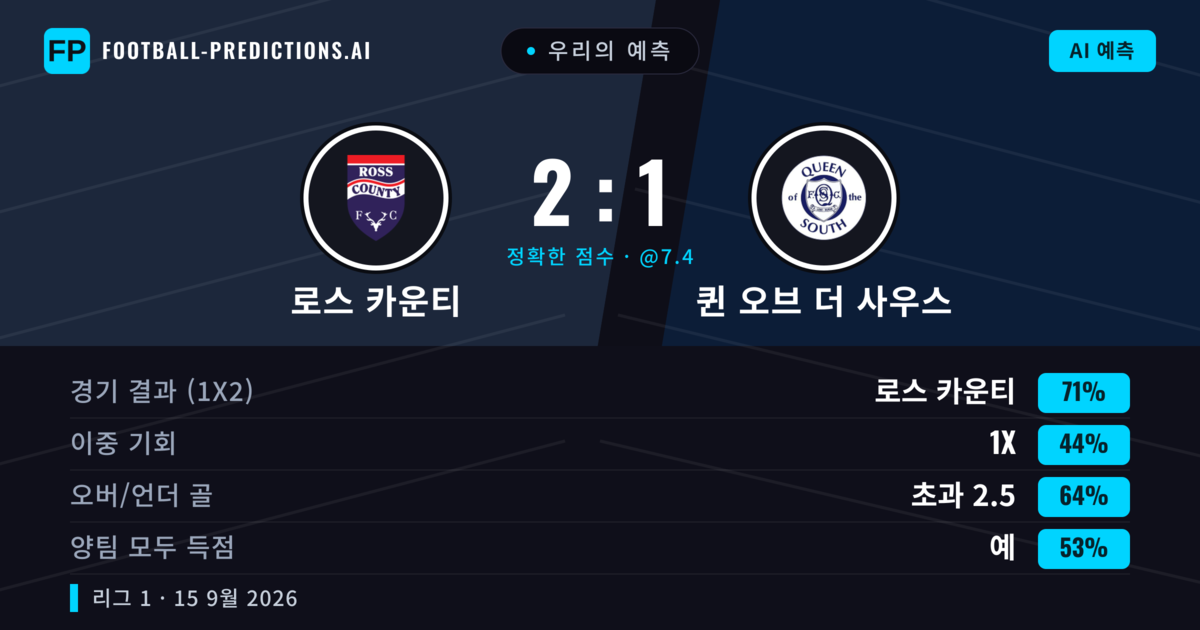 우리의 예측: 로스 카운티 vs 퀸 오브 더 사우스 — 로스 카운티 — 승리 (72%); 초과 2.5; 양팀 모두 득점: 예