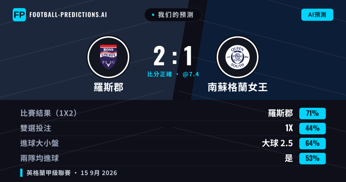 我们的预测: 羅斯郡 對 南蘇格蘭女王 — 羅斯郡 — 勝 (72%); 大球 2.5; 有進球