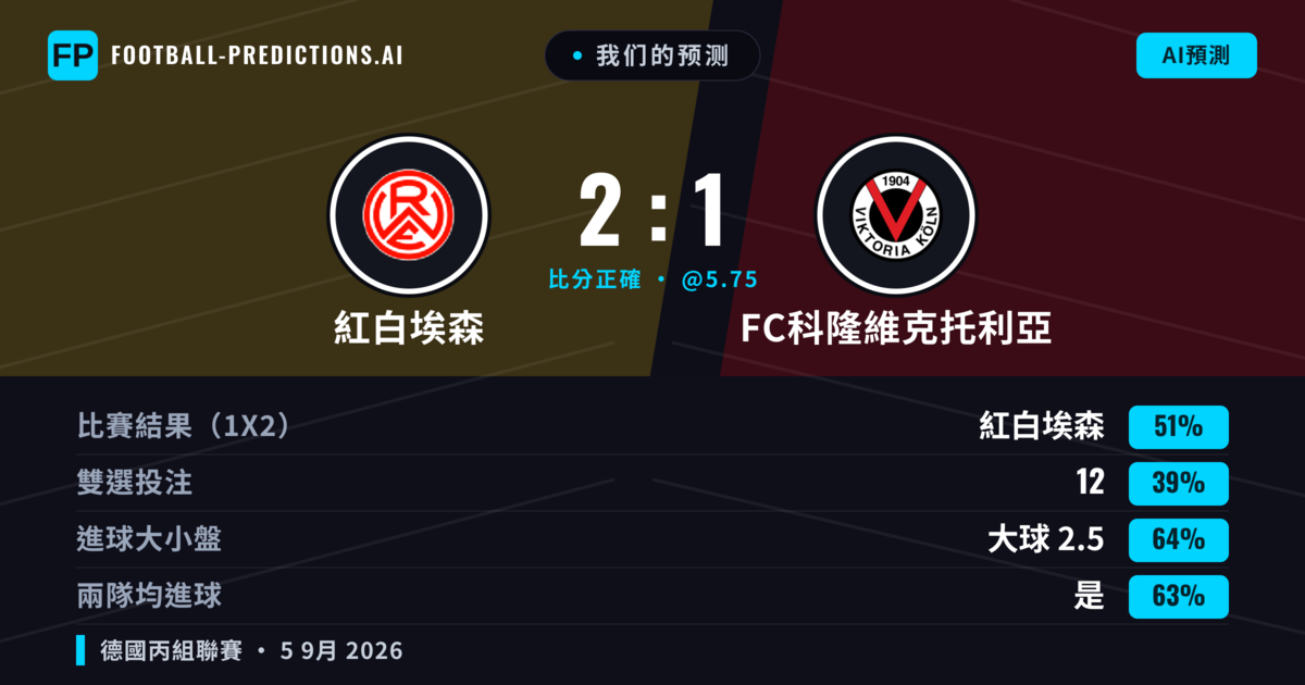 我们的预测: 紅白埃森 對 FC科隆維克托利亞 — 紅白埃森 — 勝 (52%); 大球 2.5; 有進球