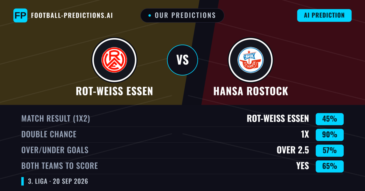 Our Predictions: Rot-Weiß Essen vs Hansa Rostock — Rot-Weiß Essen — Win (44%); over 2.5; Both teams to score: Yes