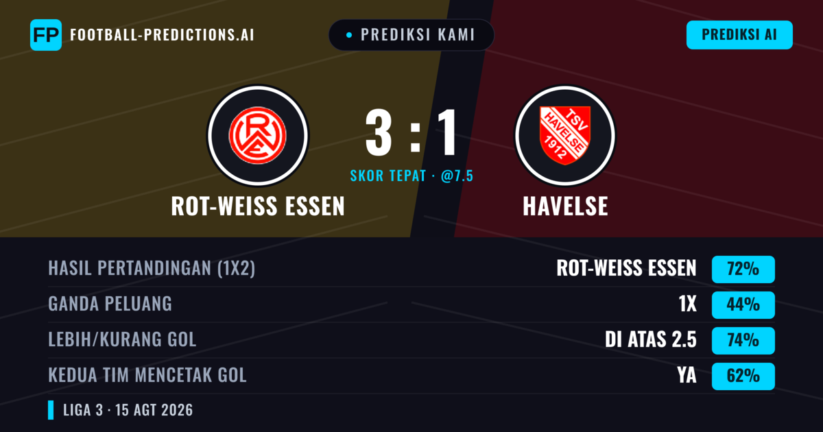 Prediksi kami: Rot-Weiß Essen vs Havelse — Rot-Weiß Essen — Menang (70%); Lebih 2.5; Kedua tim mencetak gol: Ya