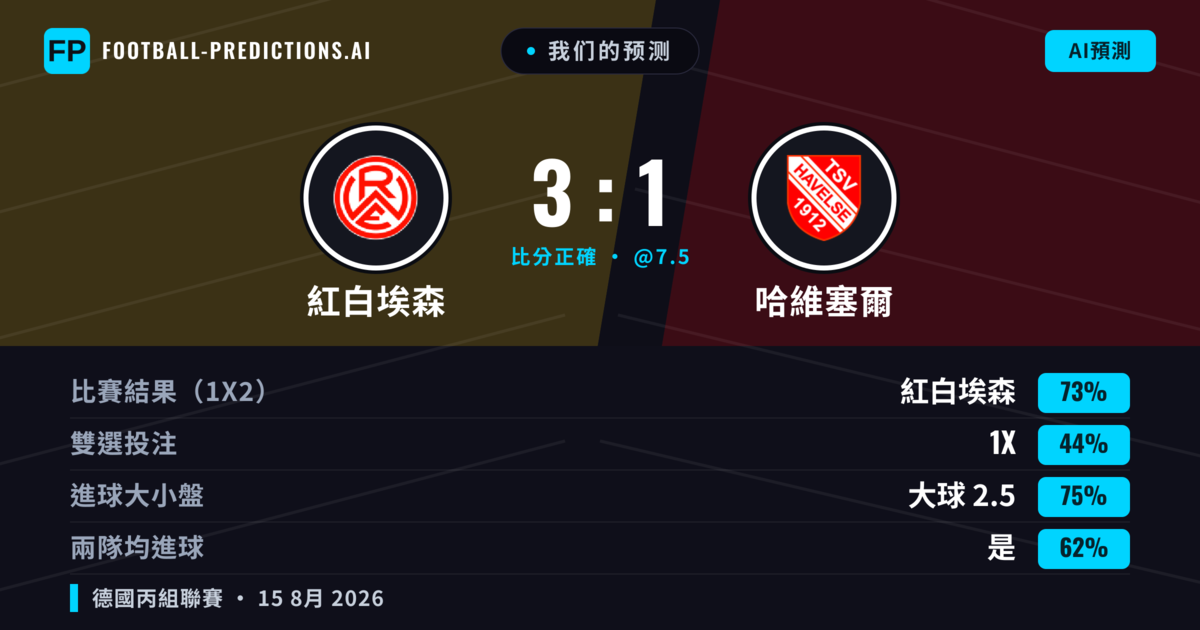 我们的预测: 紅白埃森 對 哈維塞爾 — 紅白埃森 — 勝 (70%); 大球 2.5; 有進球
