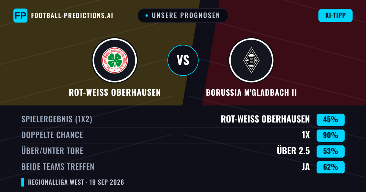 Unsere Prognosen: Rot-Weiß Oberhausen vs Borussia M'Gladbach II — Unentschieden (45%); Über 2.5; Beide treffen: Ja