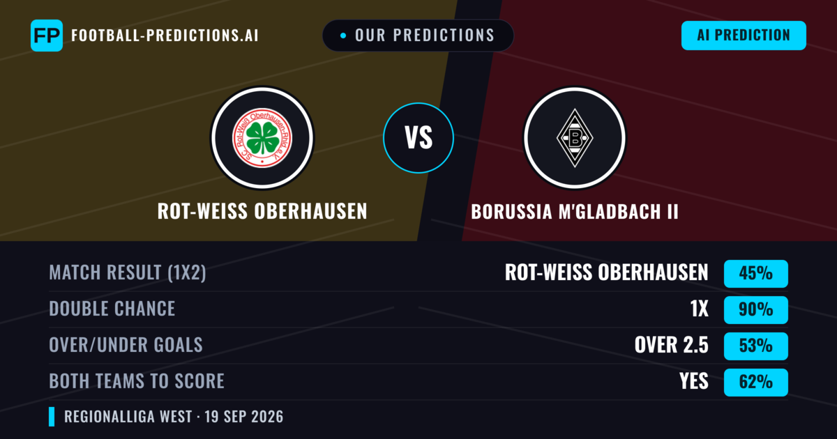 Our Predictions: Rot-weiss Oberhausen vs Borussia M'gladbach II — Draw (45%); over 2.5; Both teams to score: Yes