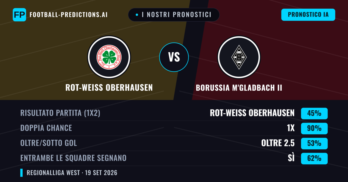 I nostri pronostici: Rot-Weiß Oberhausen vs Borussia M'Gladbach II — Pareggio (45%); Oltre 2.5; Entrambe segnano: Sì