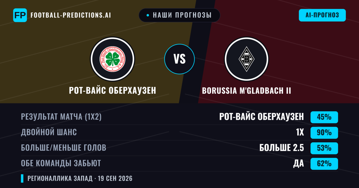 Наши прогнозы: Рот-Вайс Оберхаузен против Borussia M'gladbach II — Ничья (45%); Больше 2.5; Обе забьют Да