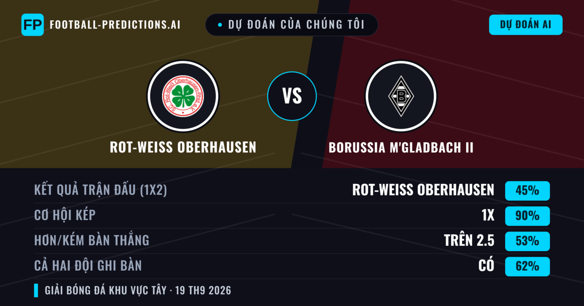 Dự đoán của chúng tôi: Rot-weiss Oberhausen vs Borussia M'gladbach II — Hòa (45%); Hơn 2.5; Cả hai ghi bàn: Có