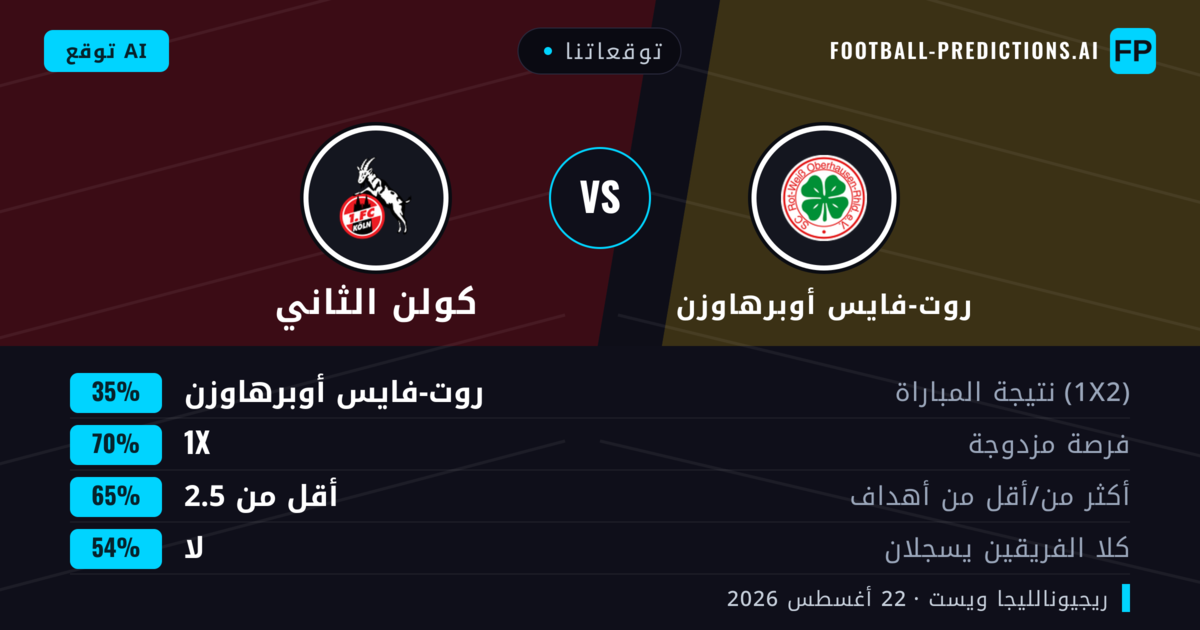 توقعاتنا: روت-فايس أوبرهاوزن ضد كولن الثاني — تعادل (35%); أقل من 2.5; لا يسجل الطرفان