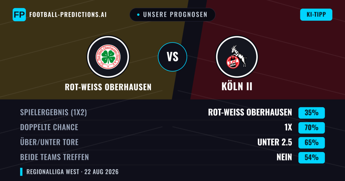 Unsere Prognosen: Rot-Weiß Oberhausen vs Köln II — Unentschieden (35%); Unter 2.5; Beide treffen: Nein