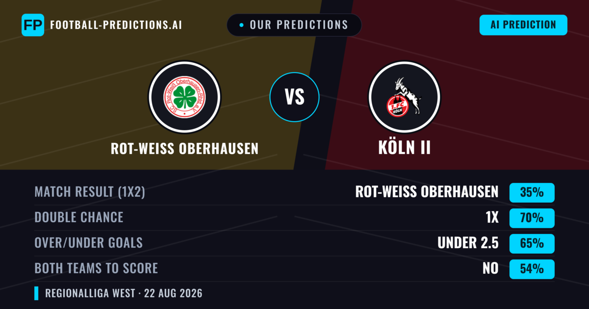 Our Predictions: Rot-weiss Oberhausen vs Köln II — Draw (35%); under 2.5; Both teams to score: No