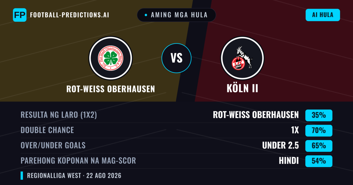 Aming mga hula: Rot-weiss Oberhausen vs Köln II — Draw (35%); Under 2.5; Parehong magbubuo: Hindi