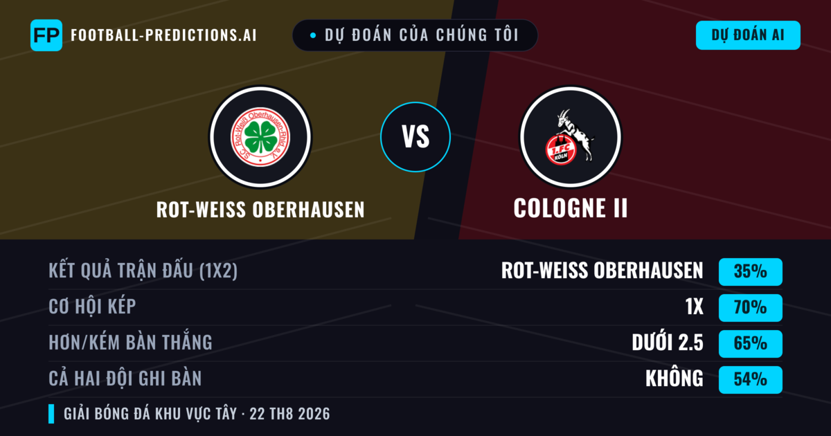 Dự đoán của chúng tôi: Rot-weiss Oberhausen vs Cologne II — Hòa (35%); Ít hơn 2.5; Cả hai ghi bàn: Không