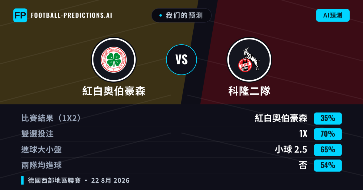 我们的预测: 紅白奧伯豪森 對 科隆二隊 — 平 (35%); 小球 2.5; 無進球