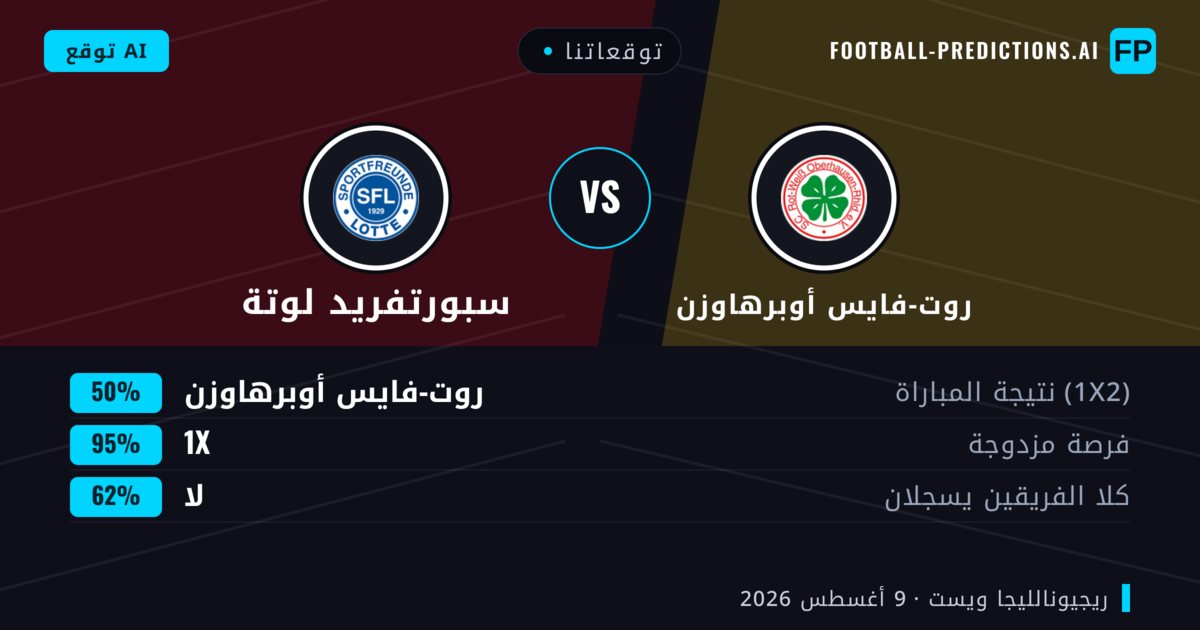 توقعاتنا: روت-فايس أوبرهاوزن ضد سبورتفريد لوتة — روت-فايس أوبرهاوزن — فوز (71%); أكثر من 2.5; هدفين أو أكثر