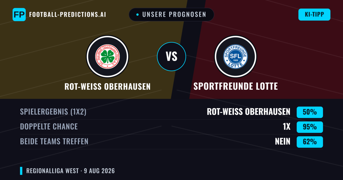Unsere Prognosen: Rot-Weiß Oberhausen vs Sportfreunde Lotte — Rot-Weiß Oberhausen — Sieg (71%); Über 2.5; Beide treffen: Ja