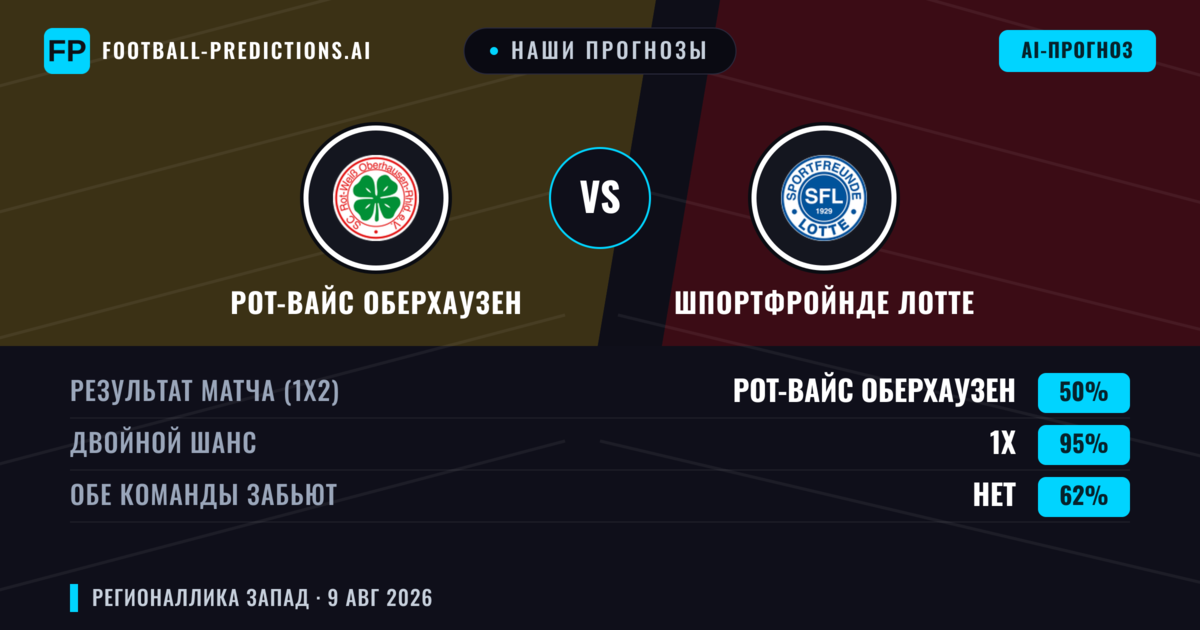 Наши прогнозы: Рот-Вайс Оберхаузен против Шпортфройнде Лотте — Рот-Вайс Оберхаузен — Победа (71%); Больше 2.5; Обе забьют Да