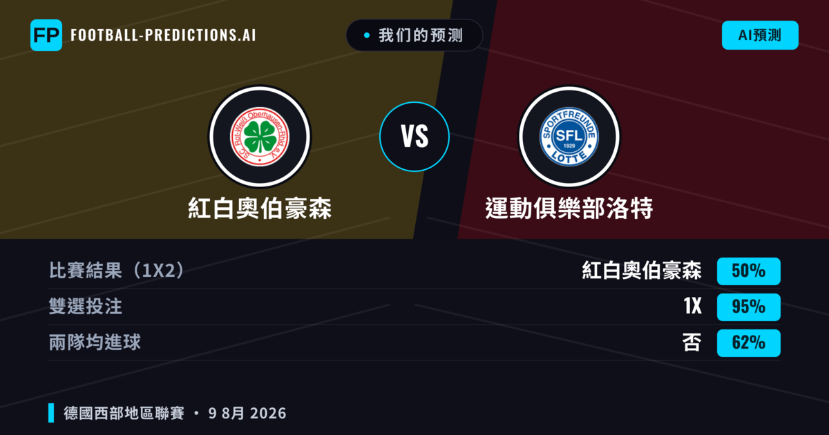 我们的预测: 紅白奧伯豪森 對 運動俱樂部洛特 — 紅白奧伯豪森 — 勝 (71%); 大球 2.5; 有進球