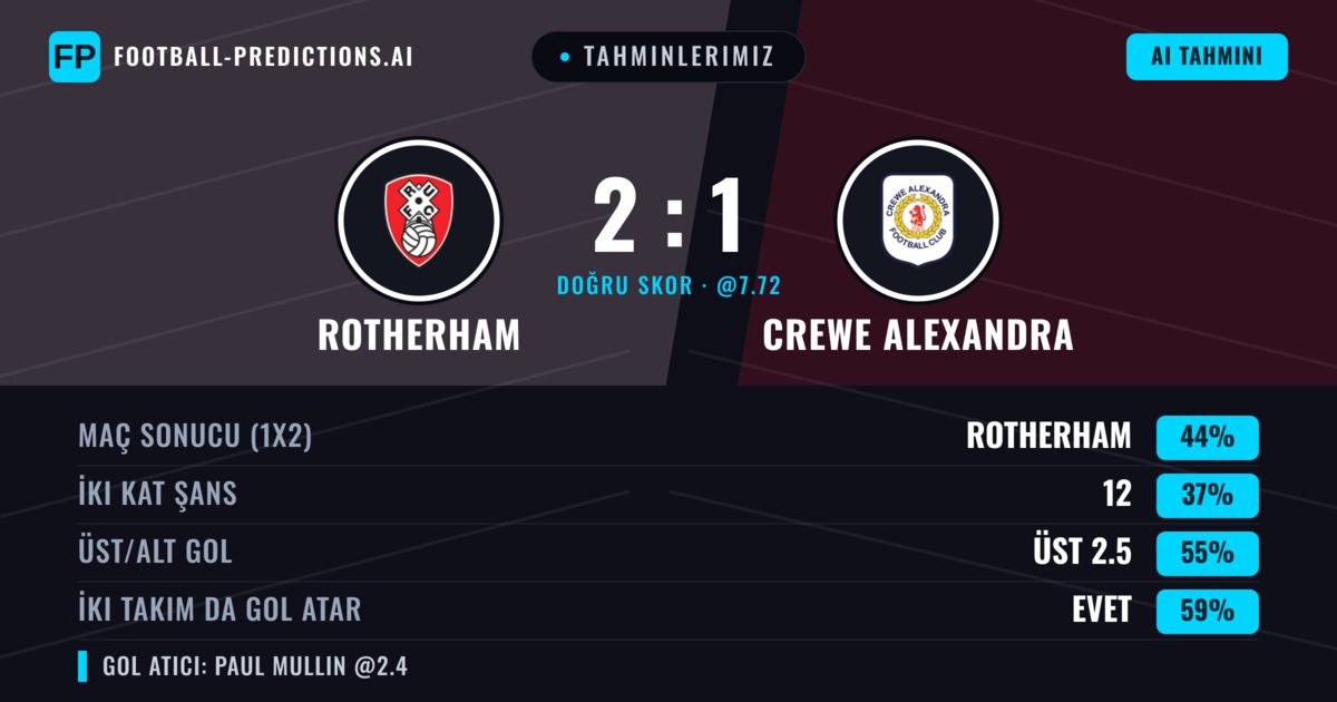 Tahminlerimiz: Rotherham vs Crewe Alexandra — Rotherham — Kazanmak (47%); Üst 2.5; İki taraf da gol atar: Evet