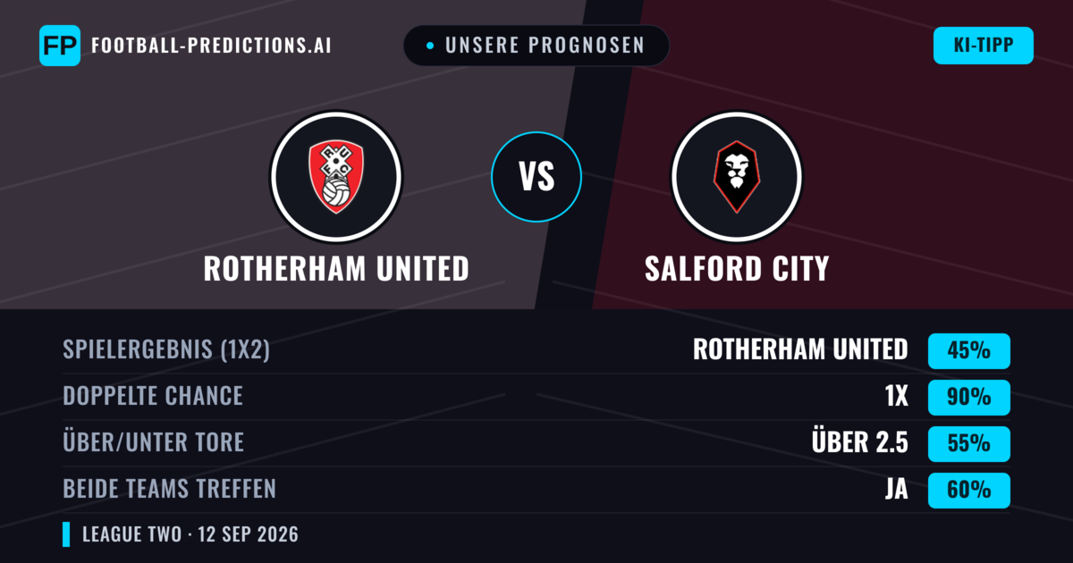 Unsere Prognosen: Rotherham United vs Salford City — Unentschieden (45%); Über 2.5; Beide treffen: Ja