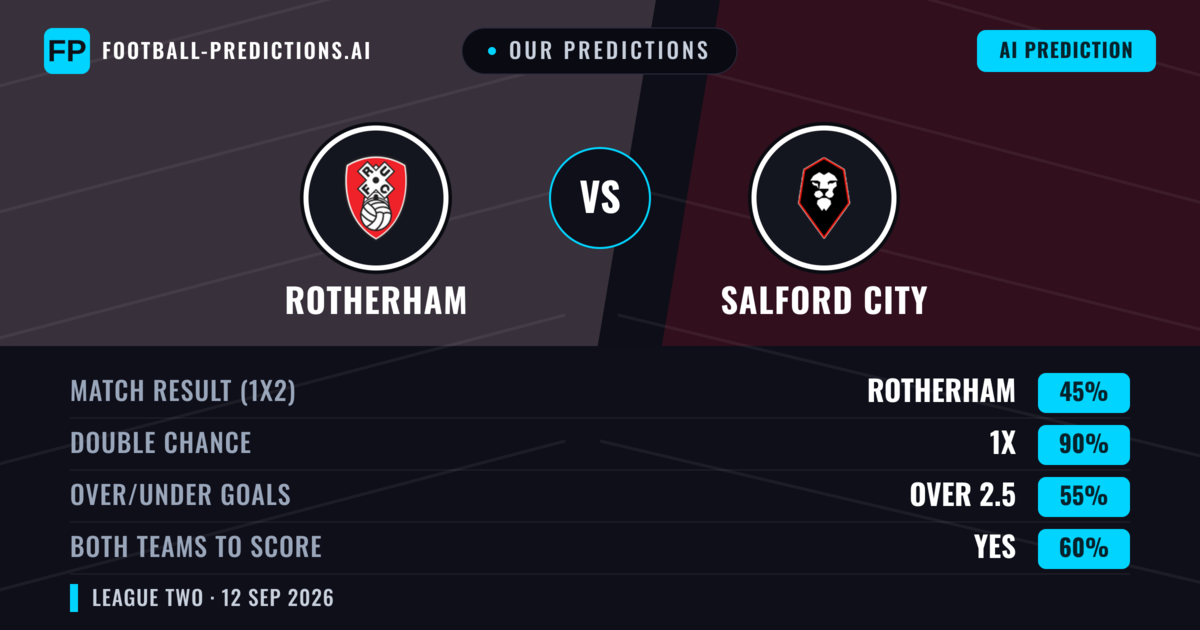 Our Predictions: Rotherham vs Salford City — Draw (45%); over 2.5; Both teams to score: Yes