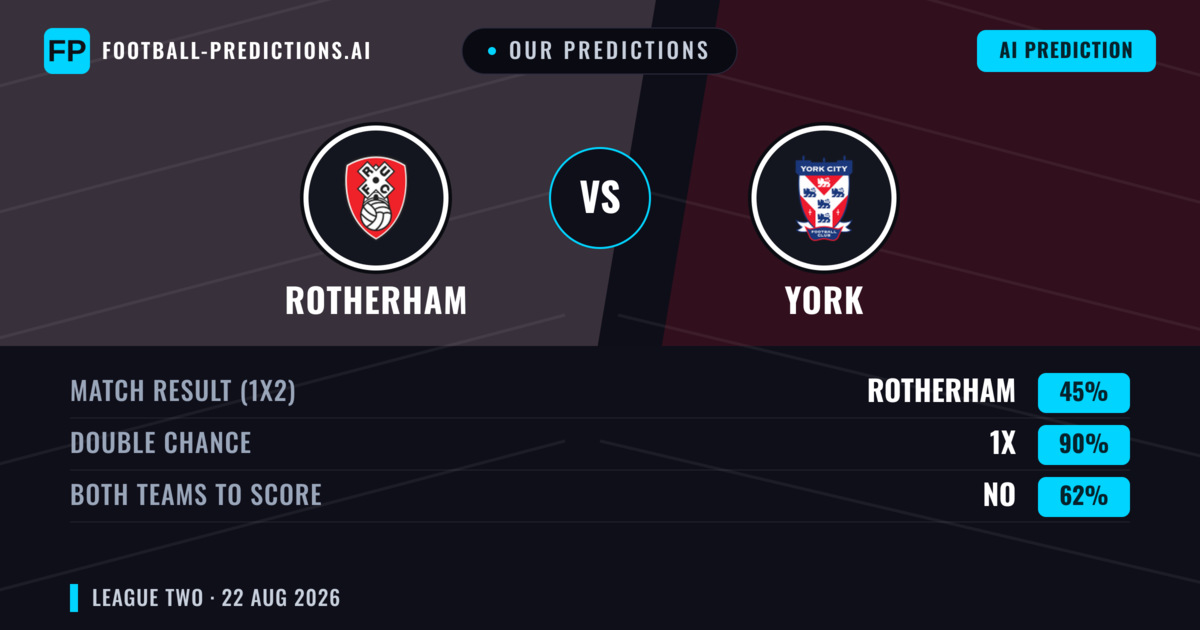 Our Predictions: Rotherham vs York — Rotherham — Win (39%); under 2.5; Both teams to score: Yes