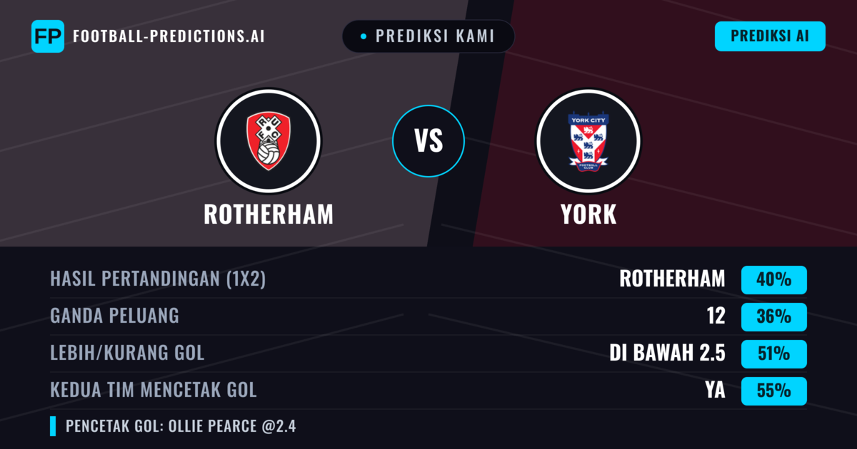 Prediksi kami: Rotherham vs York — Rotherham — Menang (39%); Kurang 2.5; Kedua tim mencetak gol: Ya