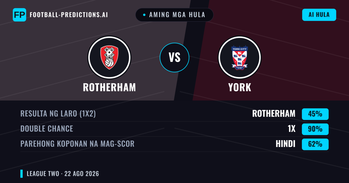 Aming mga hula: Rotherham vs York — Rotherham — Manalo (39%); Under 2.5; Parehong magbubuo: Oo