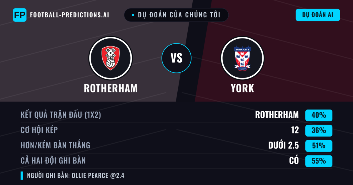 Dự đoán của chúng tôi: Rotherham vs York — Rotherham — Thắng (39%); Ít hơn 2.5; Cả hai ghi bàn: Có