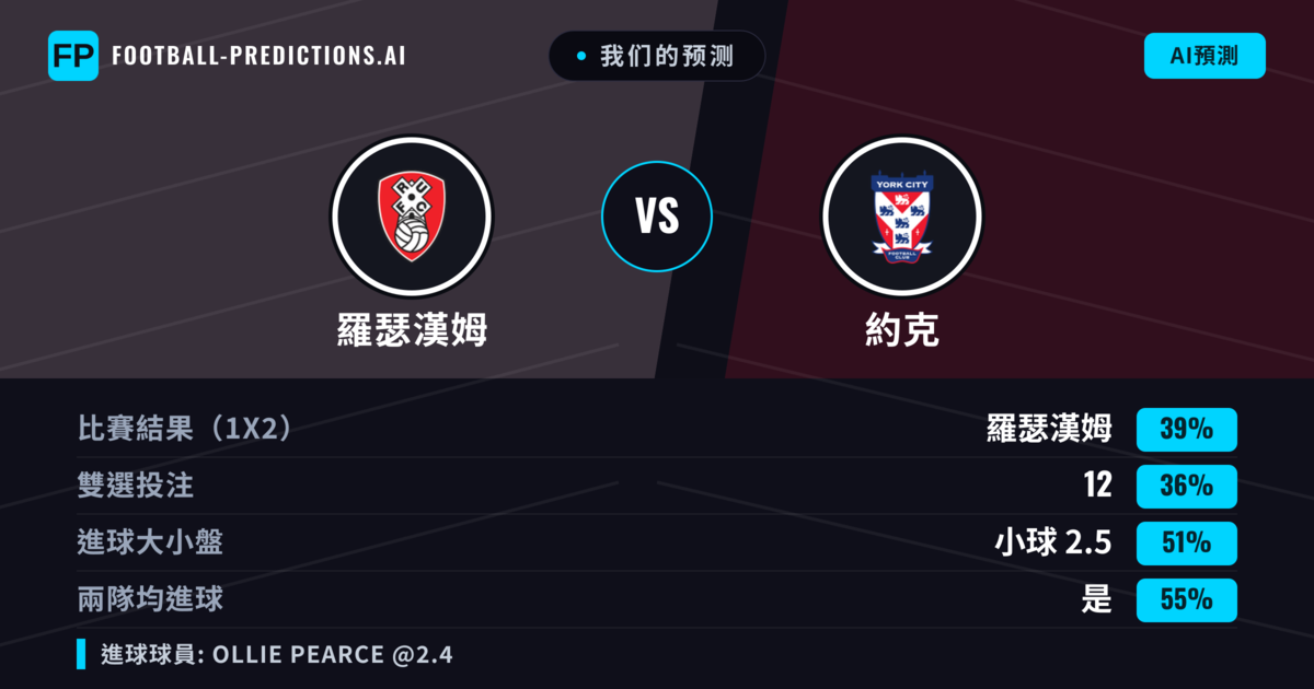 我们的预测: 羅瑟漢姆 對 約克 — 羅瑟漢姆 — 勝 (39%); 小球 2.5; 有進球
