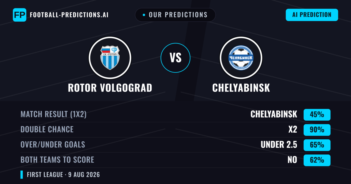 Our Predictions: Rotor Volgograd vs Chelyabinsk — Rotor Volgograd — Win (54%); under 2.5; Both teams to score: No