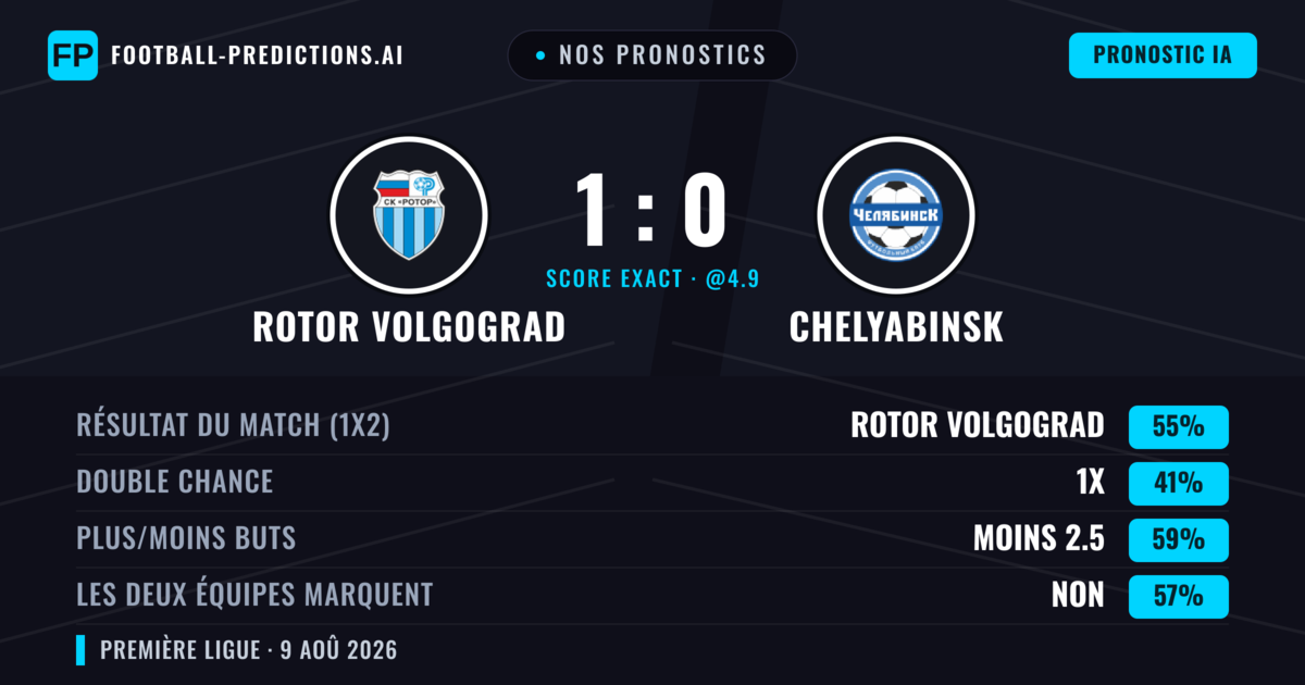 Nos pronostics: Rotor Volgograd vs Chelyabinsk — Rotor Volgograd — Victoire (54%); Moins 2.5; Les deux marquent : Non
