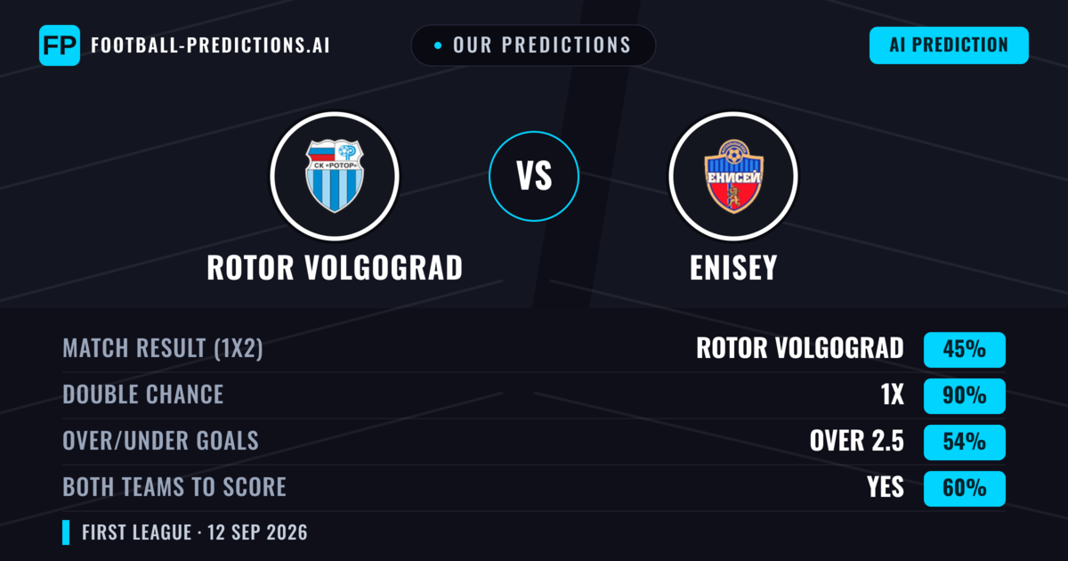 Our Predictions: Rotor Volgograd vs Enisey — Draw (45%); over 2.5; Both teams to score: Yes